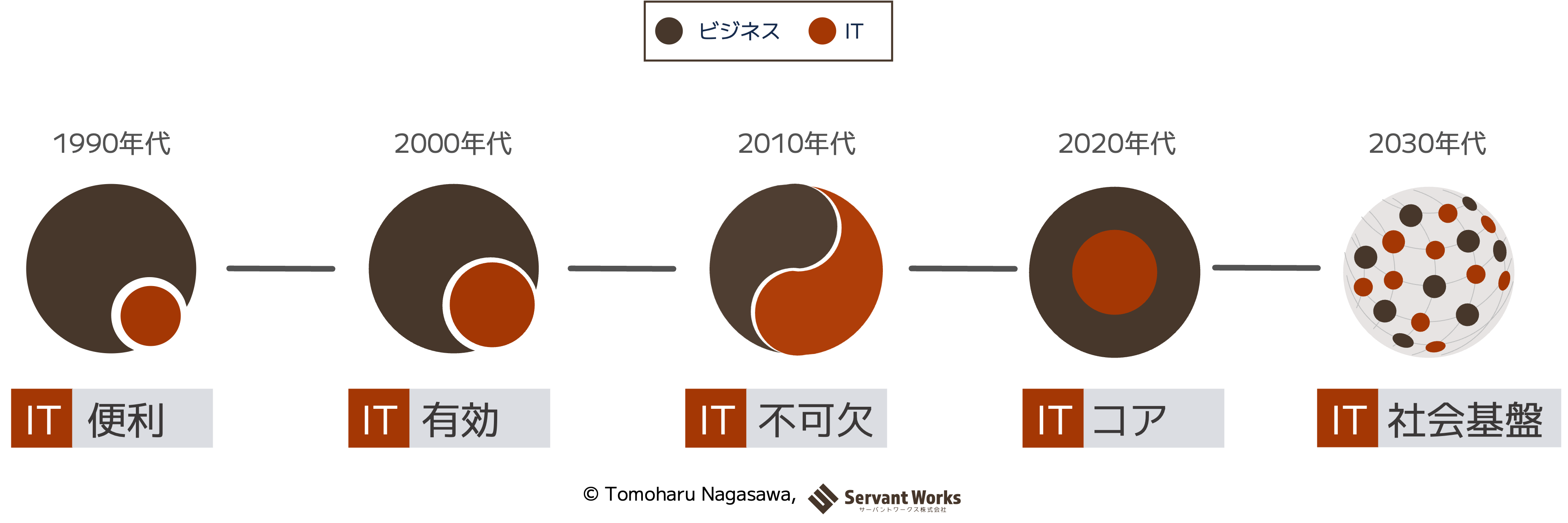 ビジネスとITの関係図