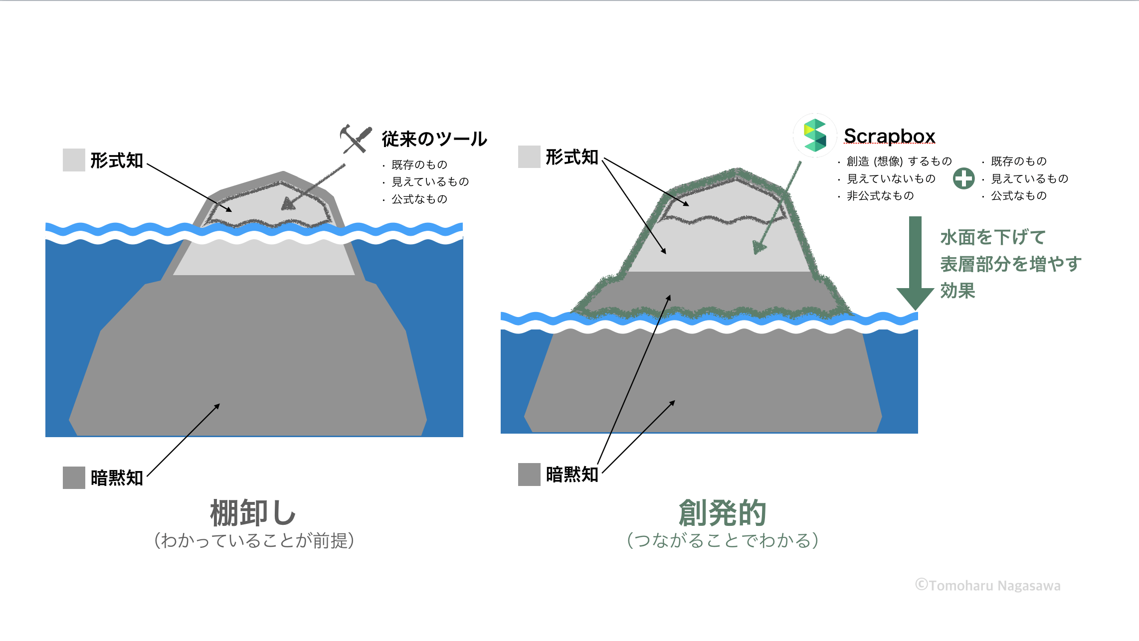 【図解】Scrapbox の効果