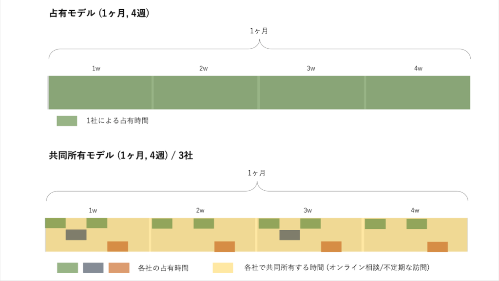 稼働の共同所有の概念図