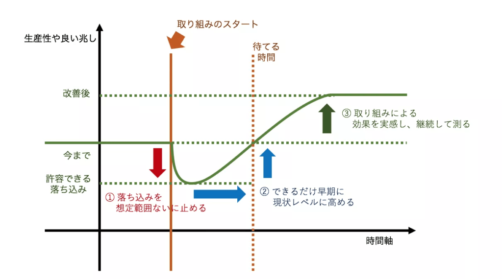 どんなによい取り組みをしても、一旦パフォーマンスは「落ちます」