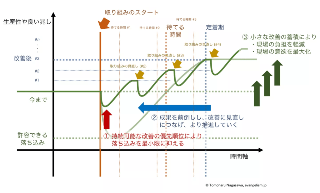 継続的な取り組みで習熟曲線と現場の練度を調整