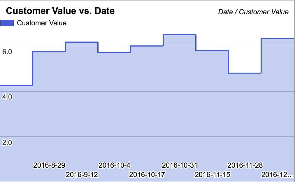 顧客価値対日付