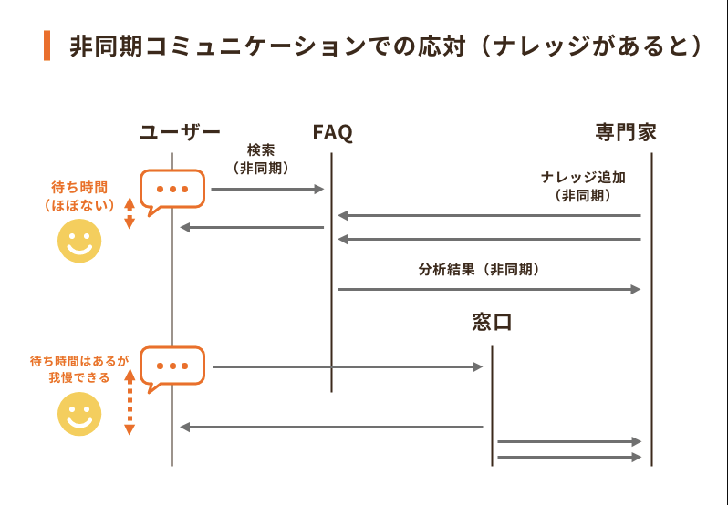 「セルフサービスモデル」と「FAQシステム」についての記事を寄稿しました