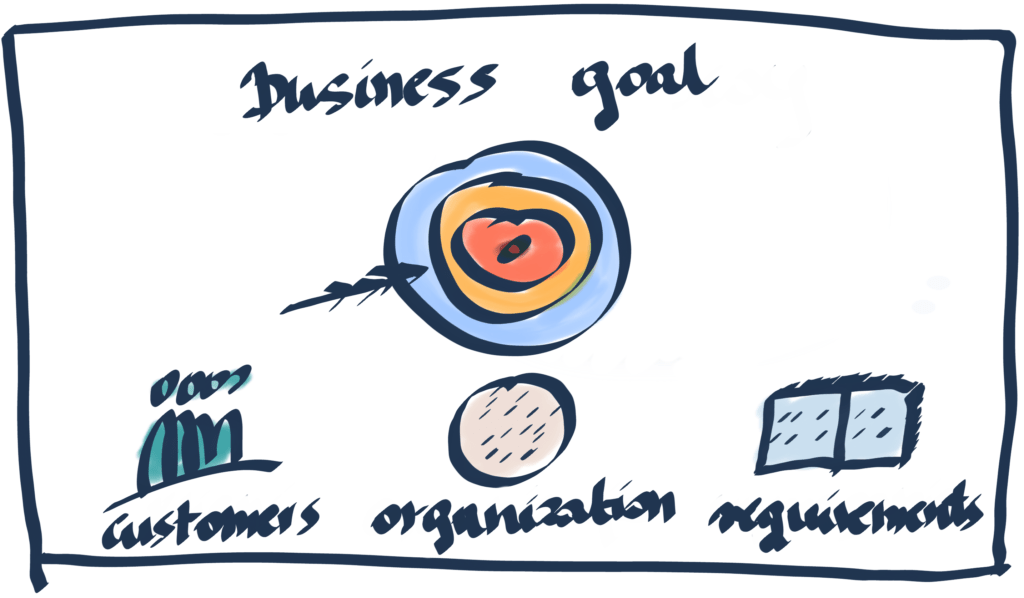 Business goal - customers, organization, requirements