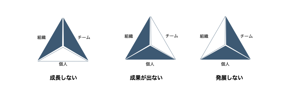 個人とチーム、組織のバランスを欠いた時