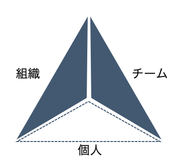 チームと組織