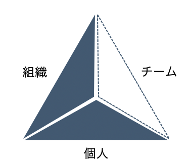 個人と組織