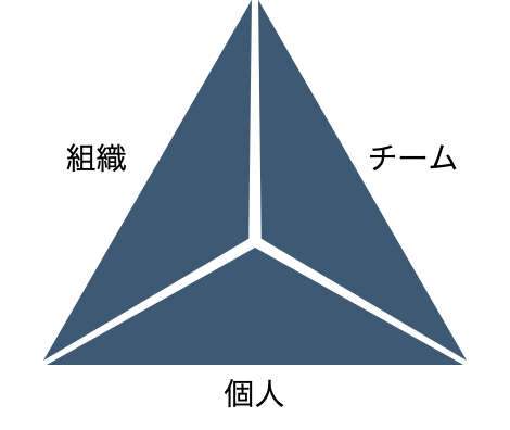 個人・チーム・組織の均衡