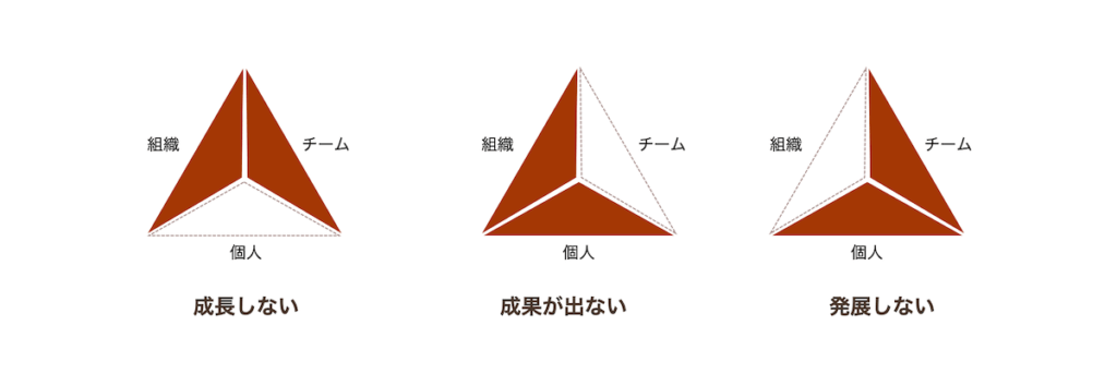 個人とチーム、組織のバランスを書いた場合の問題