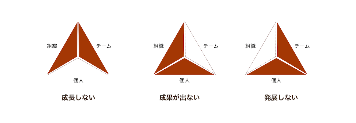 組織改善の課題 組織改善の課題