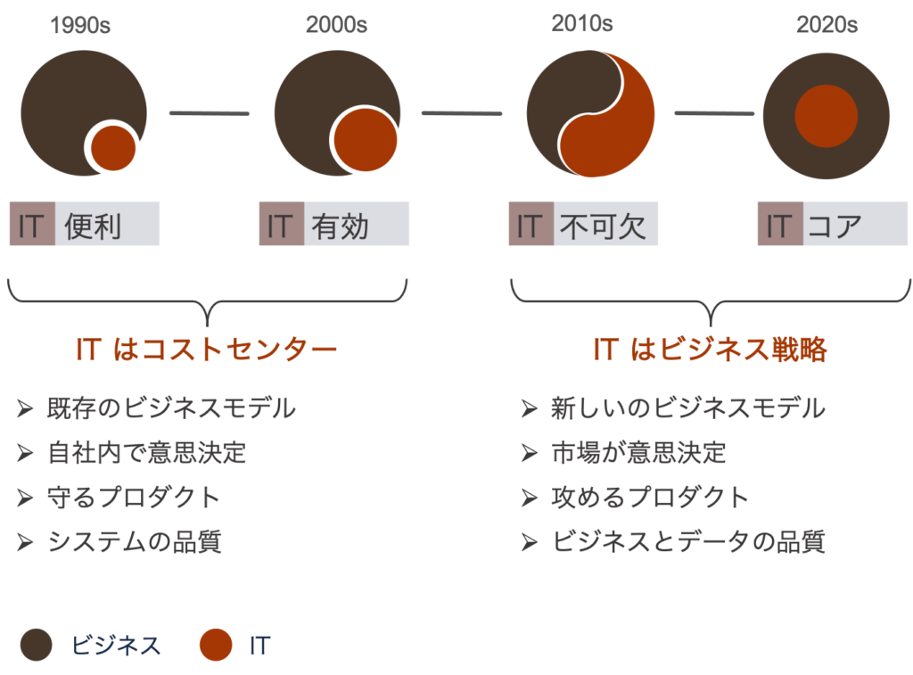 ビジネスとITの関係の変遷