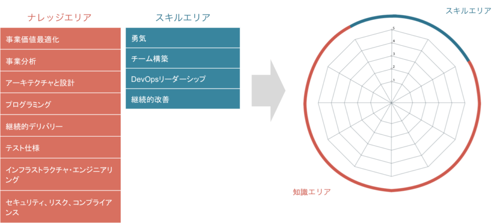 DASAの4つのスキルエリアと8つのナレッジエリア