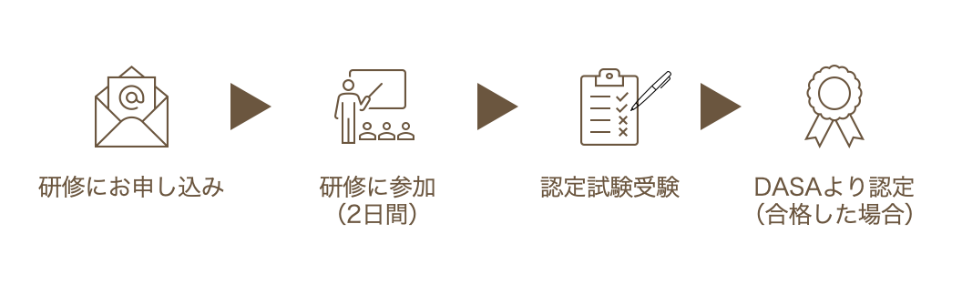 研修にお申し込み ▶︎ 研修参加（2日間）▶︎ 認定試験受験 ▶︎ DASAより認定