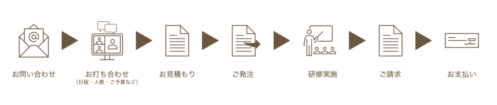 お問い合わせ ▶︎ 日程や人数などお打ち合わせ ▶︎ 実施日決定 ▶︎ お見積もり ▶︎ ご発注 ▶︎ 認定研修実施 ▶︎ ご請求 ▶︎ お支払い 