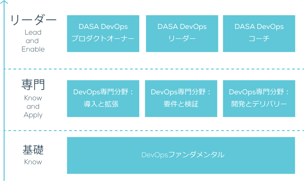 DASA教育と認定モデル