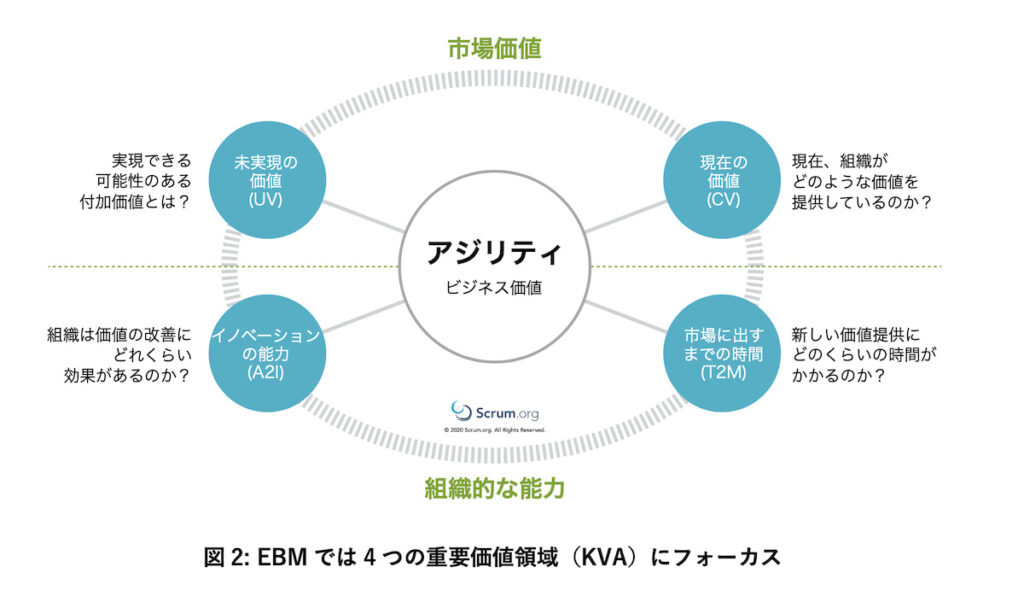 EBMにおける重要価値領域（KVA）