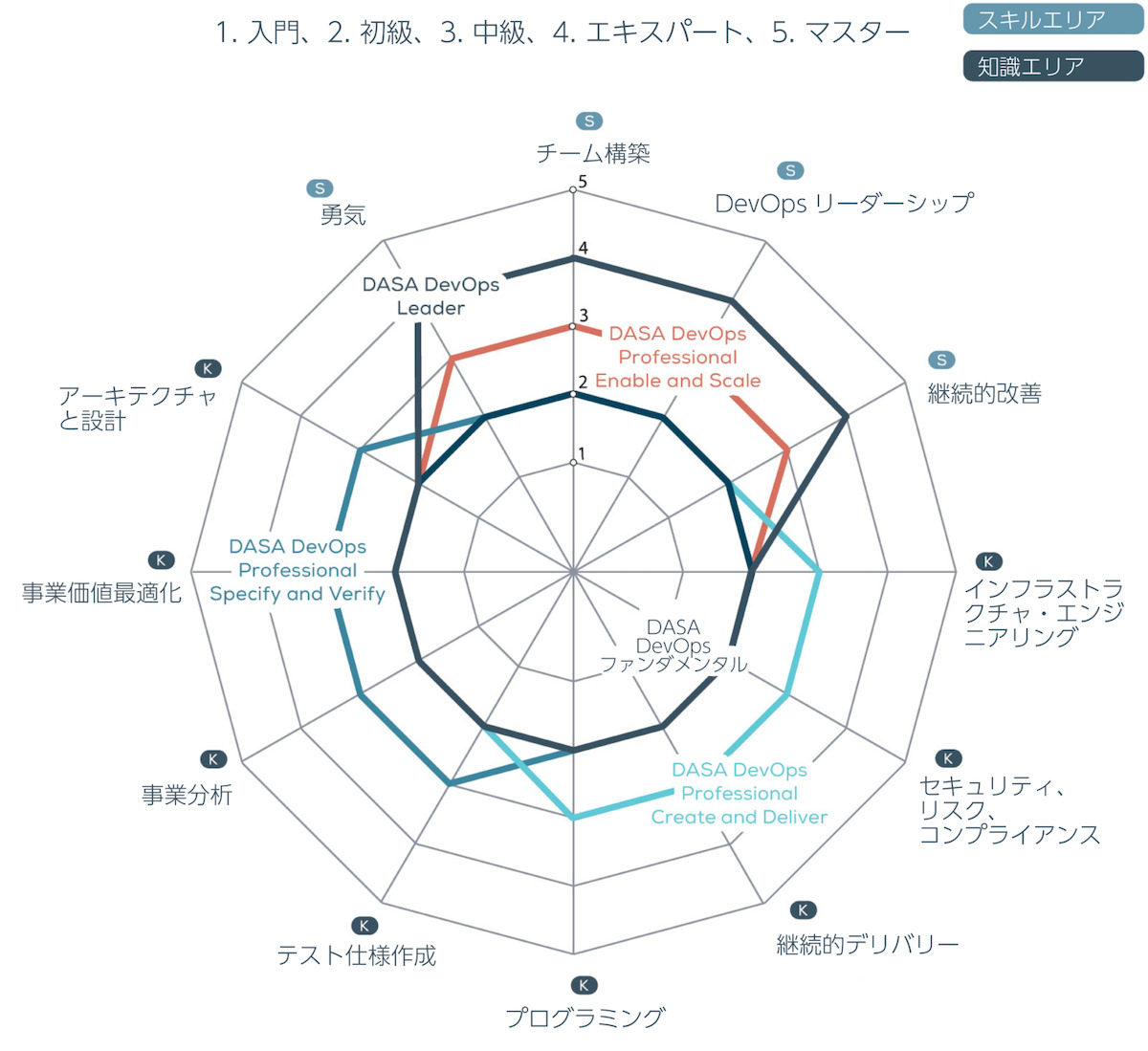 DASA コンピテンシーと研修コース