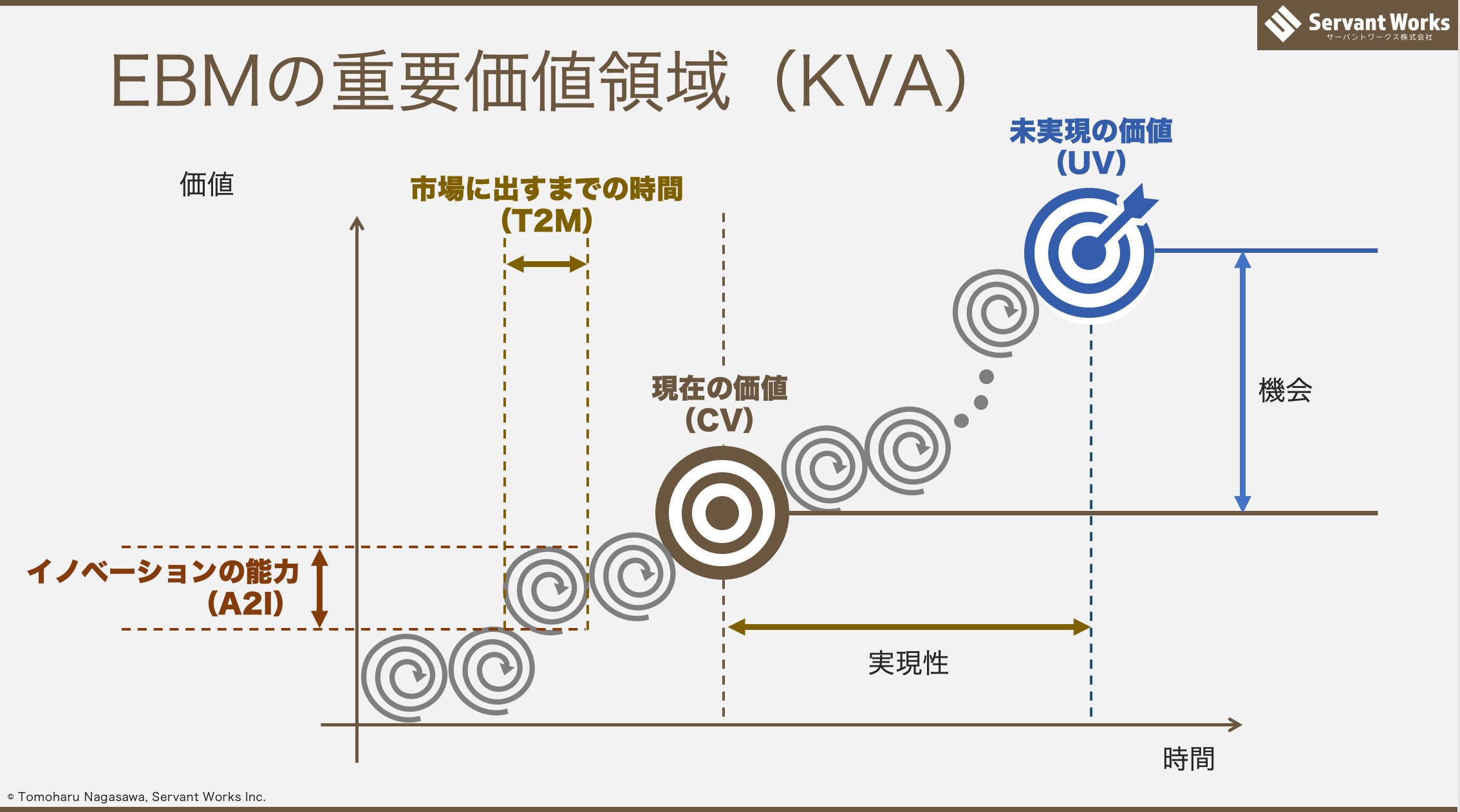 エビデンスベースドマネジメントのKVAの図解 エビデンスベースドマネジメントのKVAの図解