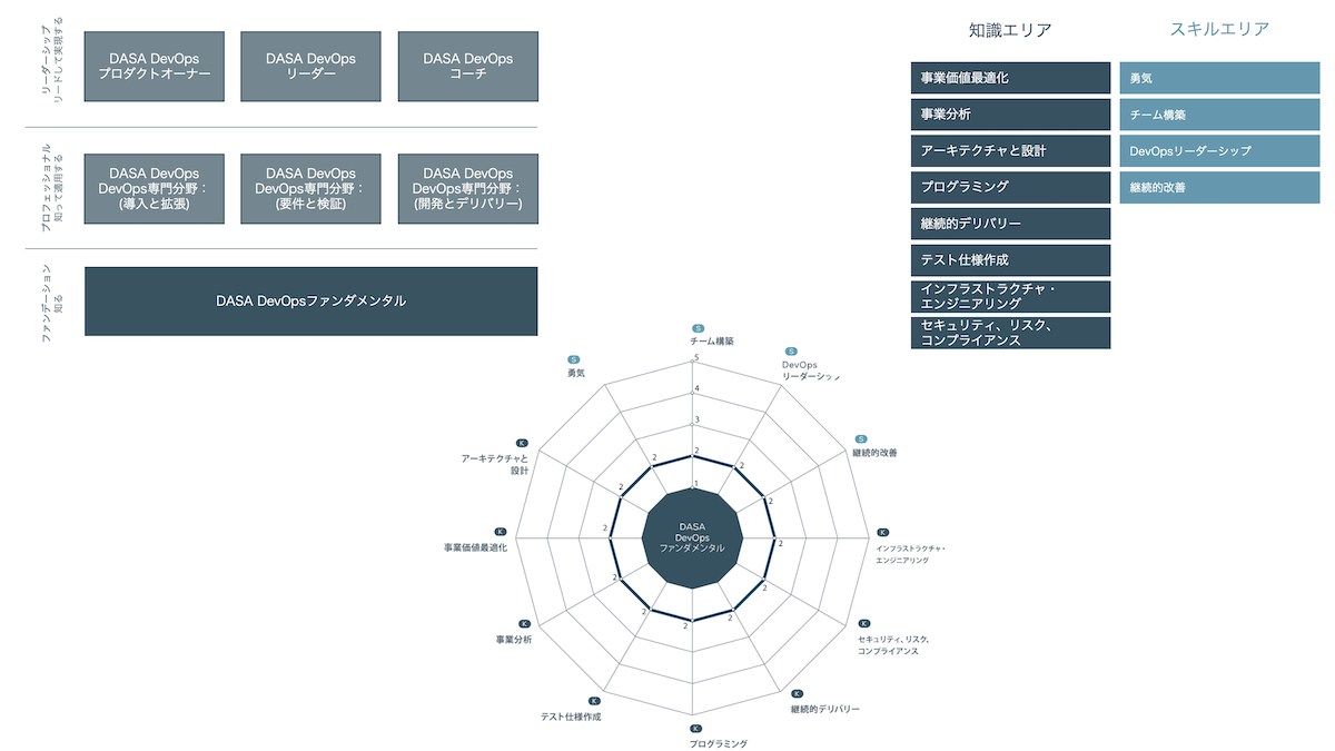 DASA DevOps ファンダメンタル