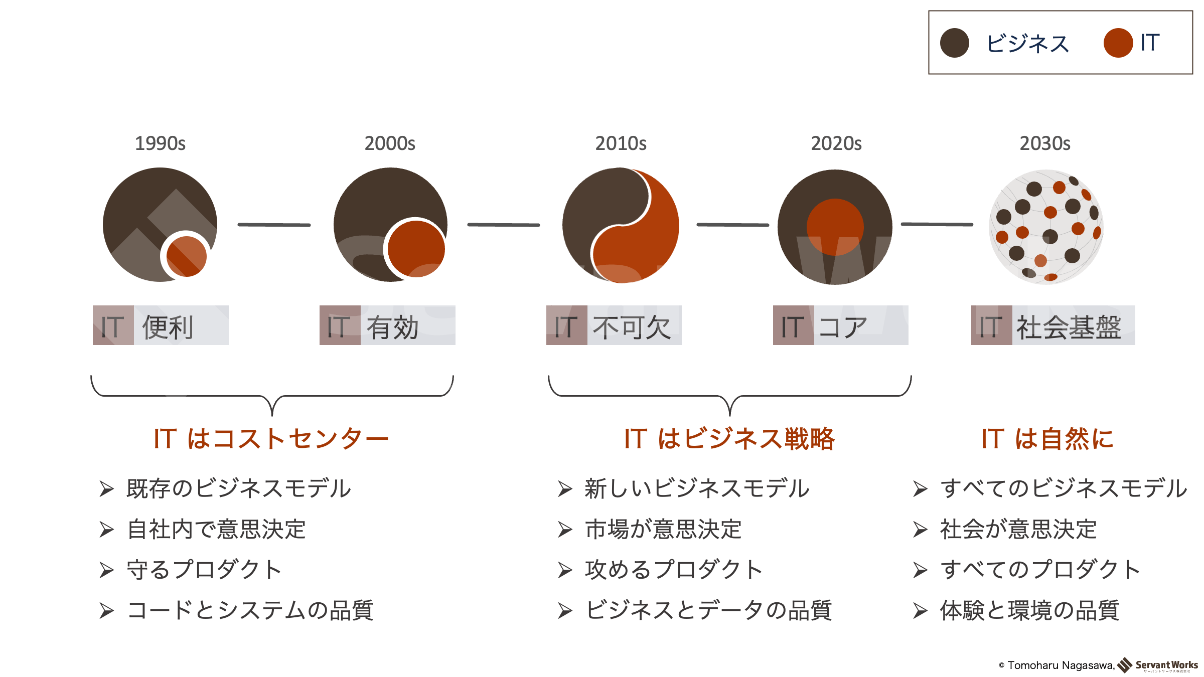 ビジネスとITの関係図解