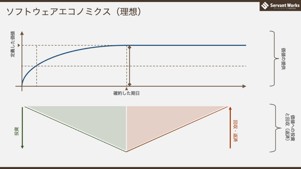 ソフトウェアエコノミクス