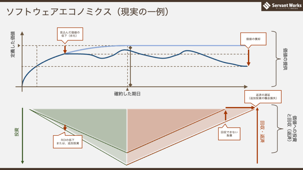 ソフトウェアエコノミクスの例