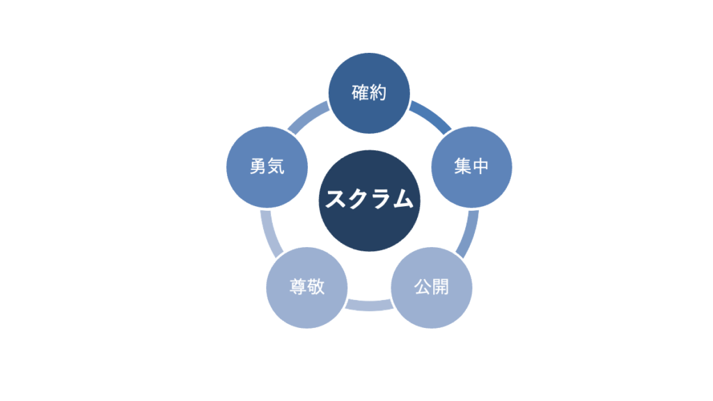 スクラムの価値基準