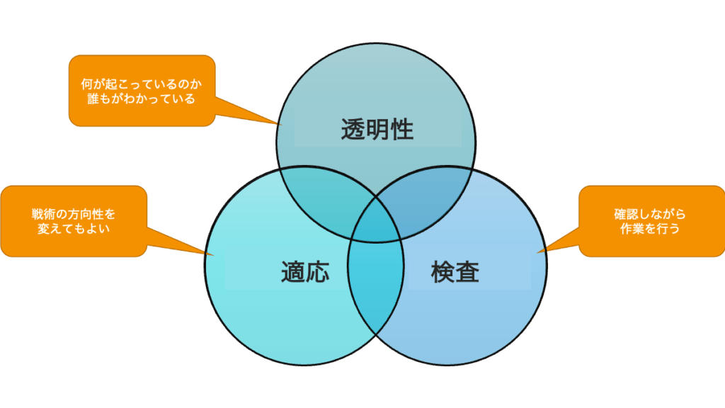 経験主義の３本柱