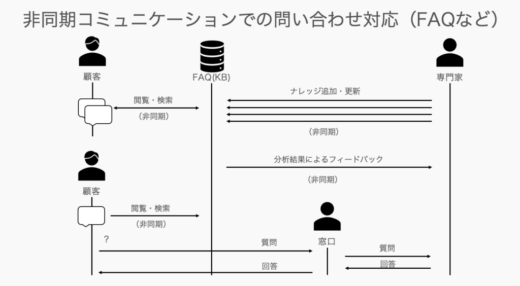 自己解決型のセルフサービス化