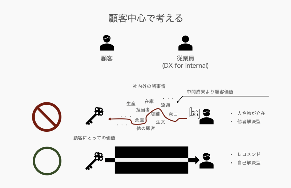 顧客中心で考える