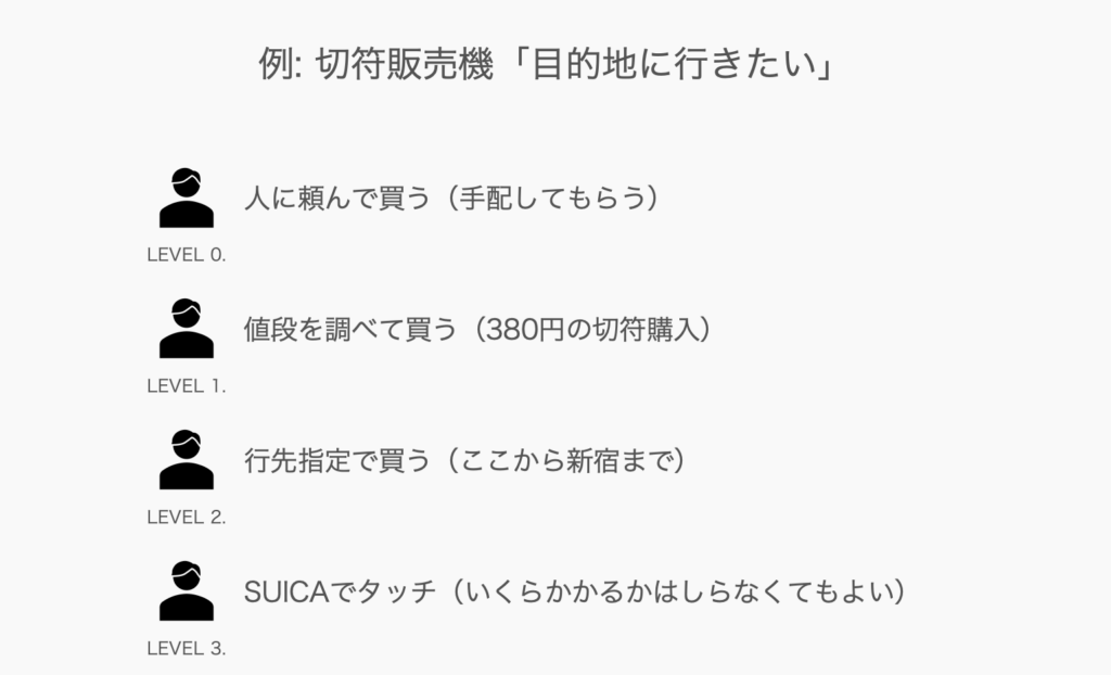 ユーザー体験の進化の例