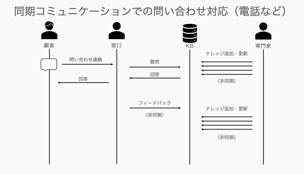 ナレッジを共通利用可能にする