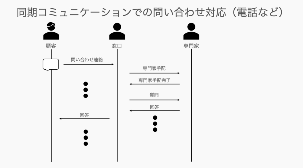 同期コミュニケーション