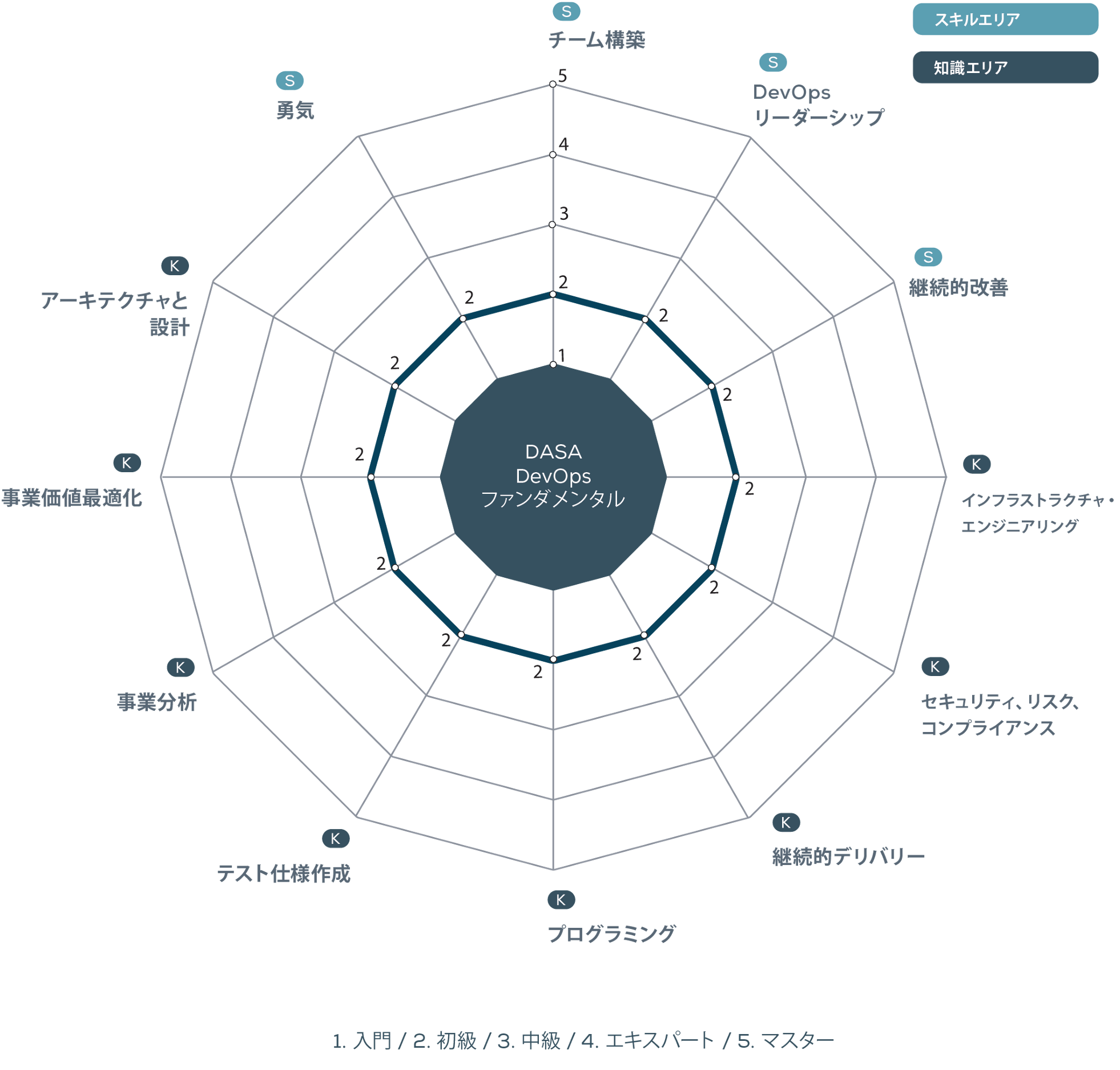 DASAコンピテンシーモデルとDASA DevOps ファンダメンタルで扱うレベル感