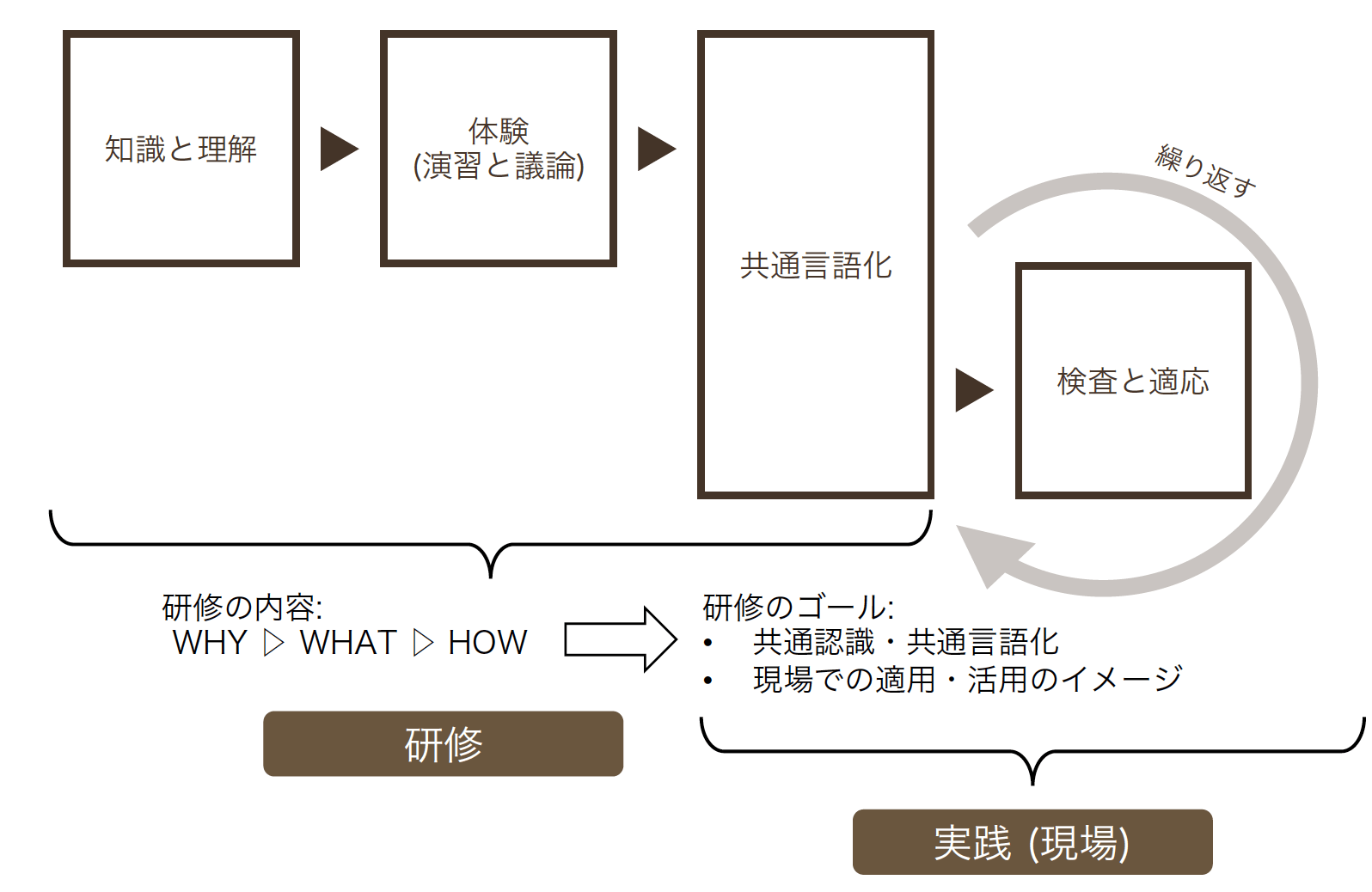 サーバントワークスの研修とご支援の体系