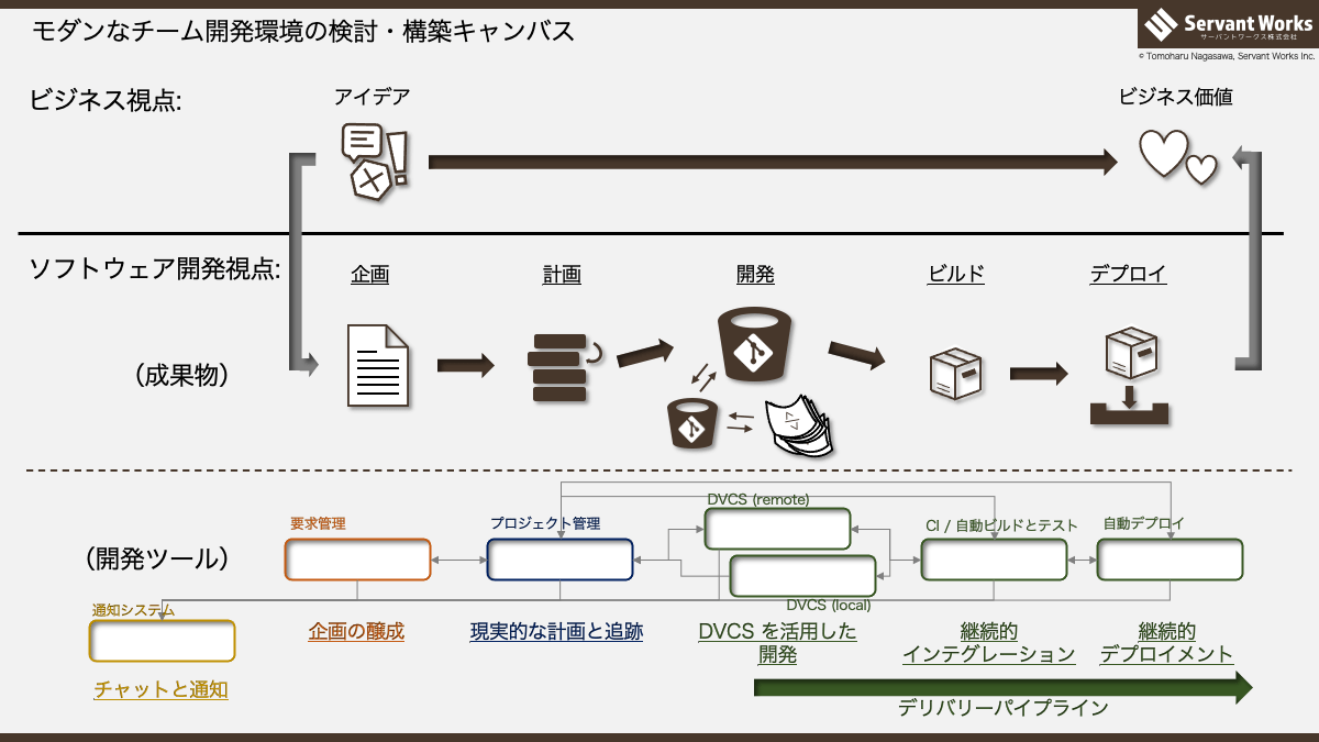 モダンなチーム開発環境の検討・構築キャンバス