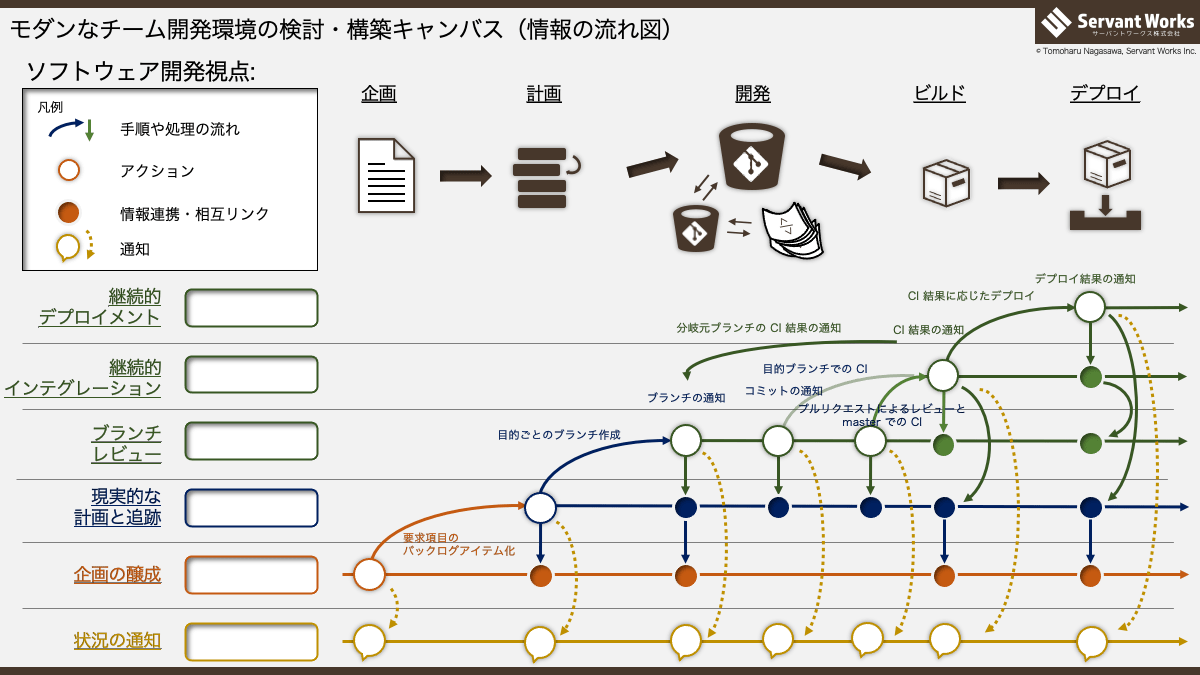 モダンなチーム開発環境の検討・構築キャンバス