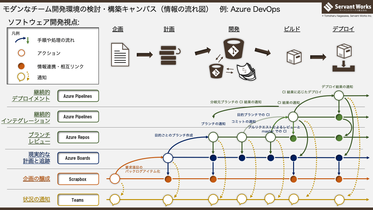 モダンなチーム開発環境の検討・構築キャンバス