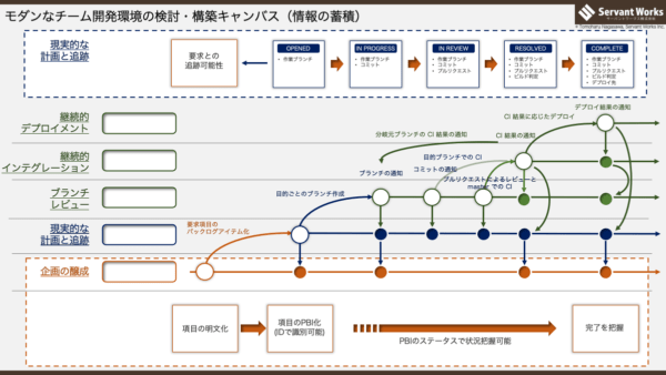 【作成】モダンなチーム開発環境におけるツール検討キャンバス