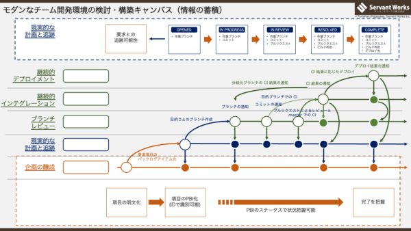 モダンなチーム開発環境を整える