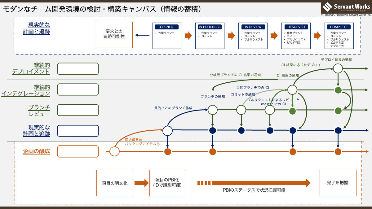 モダンなチーム開発環境におけるツール選定キャンバス