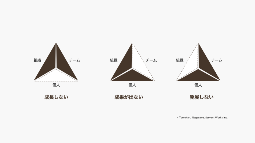 組織とチームと個人の育成