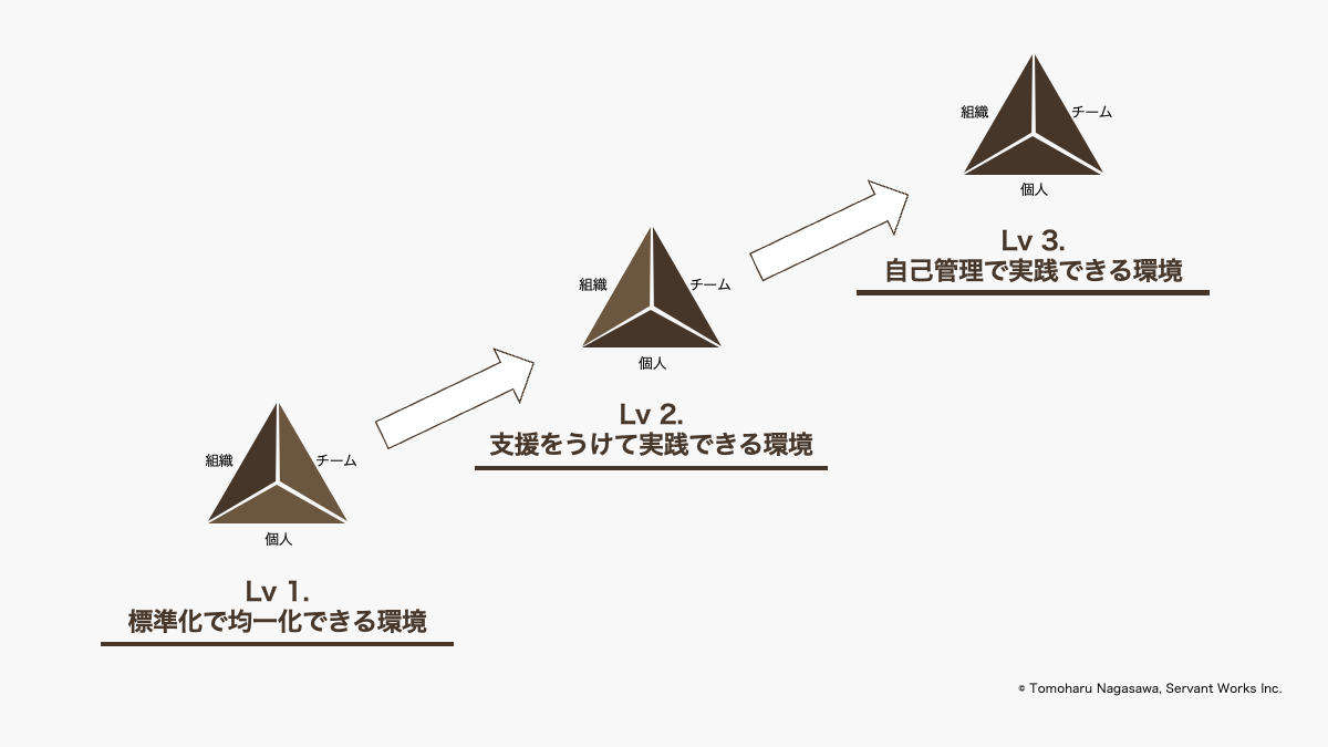 DXアジャイルにおける環境の成熟ステージ DXアジャイルにおける環境の成熟ステージ