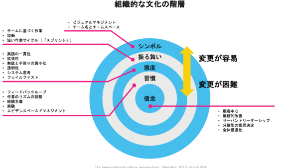 【翻訳】エンタープライズアジリティの計測