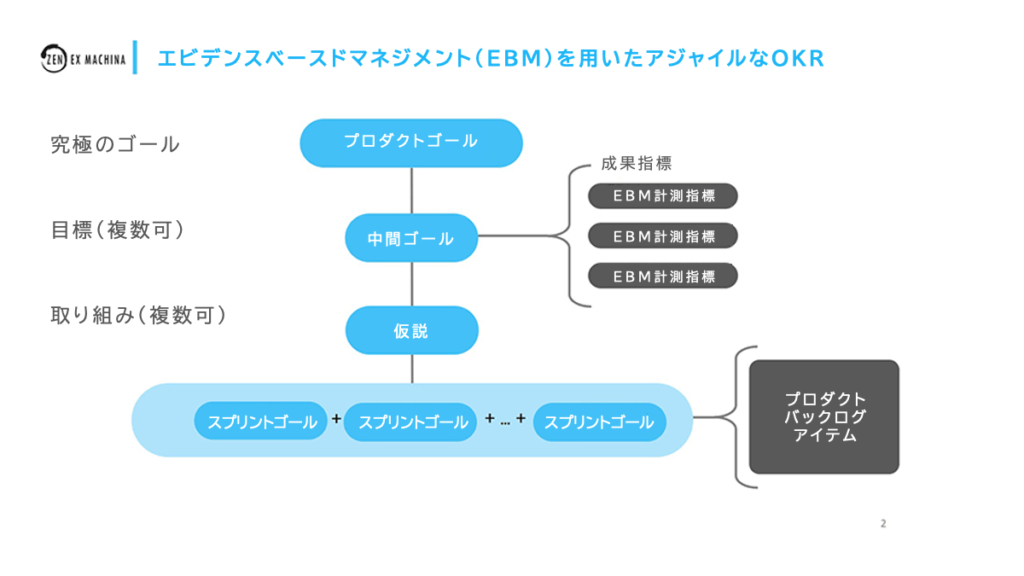 エビデンスベースドマネジメント（EBM）を用いたアジャイルなORKs
