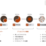 ビジネスとITの関係（2040年代までの予測）