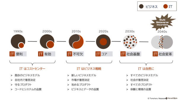 ビジネスとテクノロジーの展望 《1990s〜2040s》