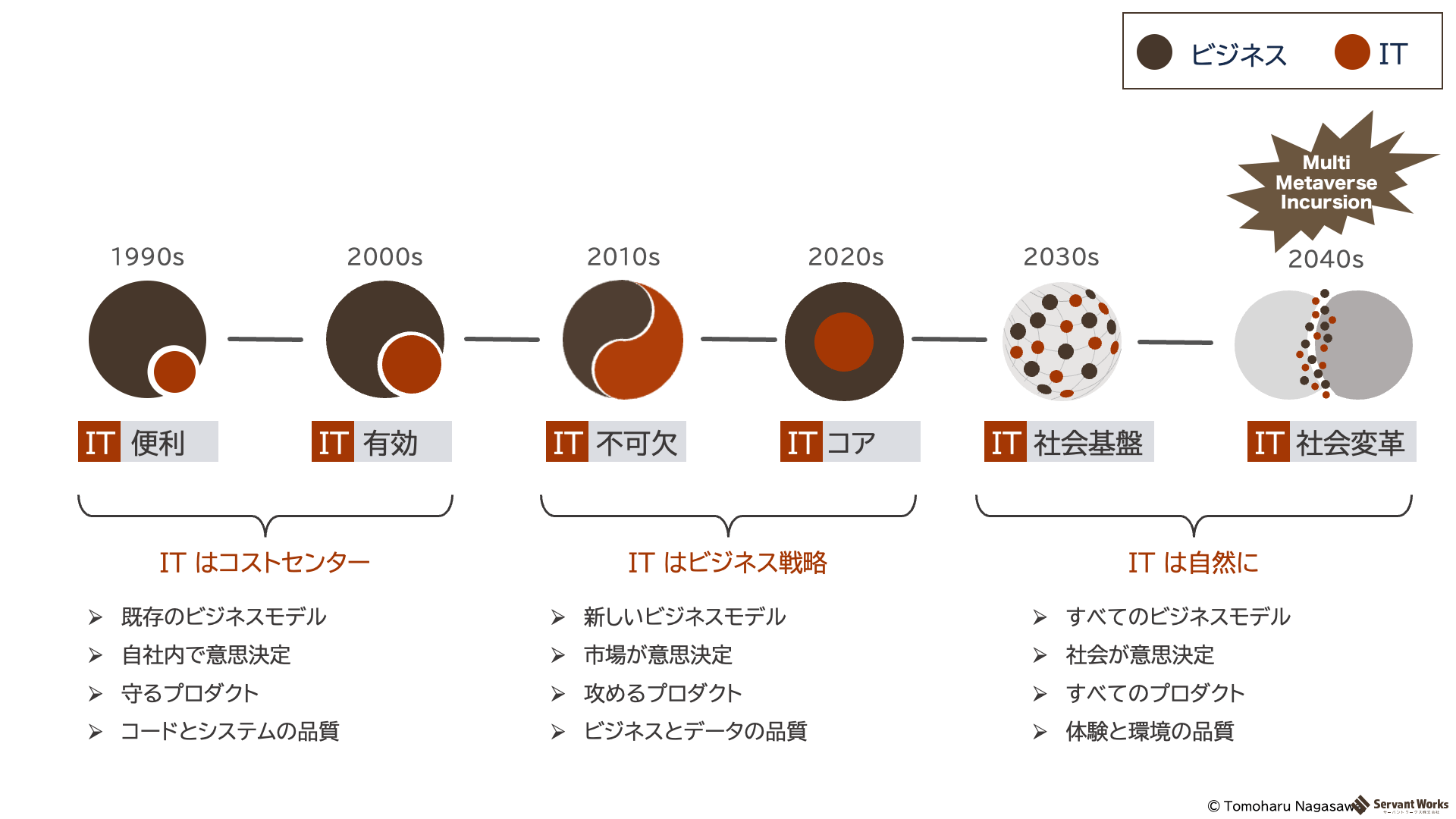ビジネスとITの関係(2040年代までの予測) ビジネスとITの関係(2040年代までの予測)
