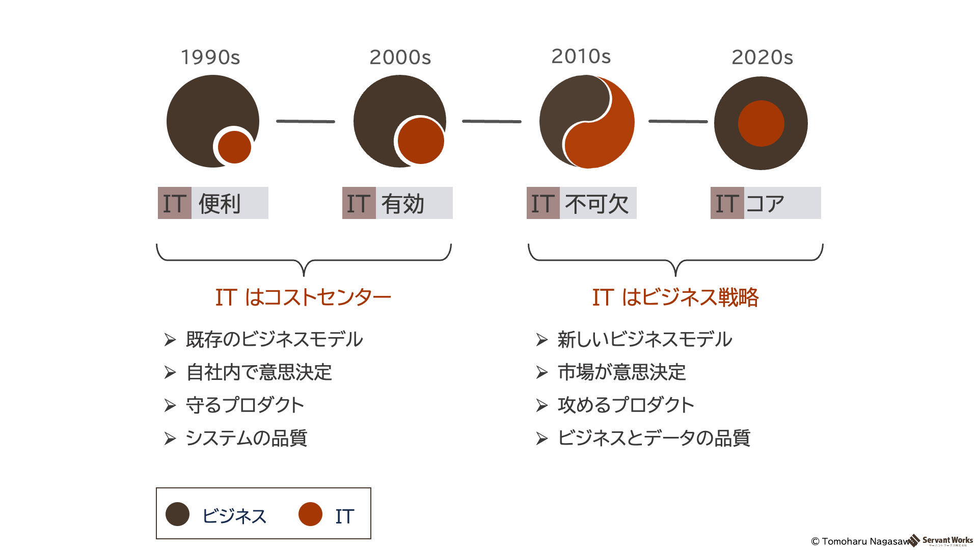 ビジネスとIT（2020）