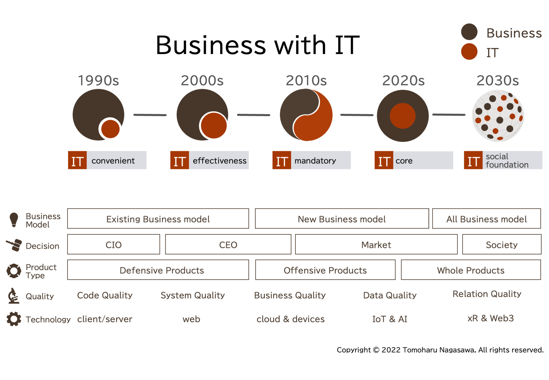 Business with IT (2030)